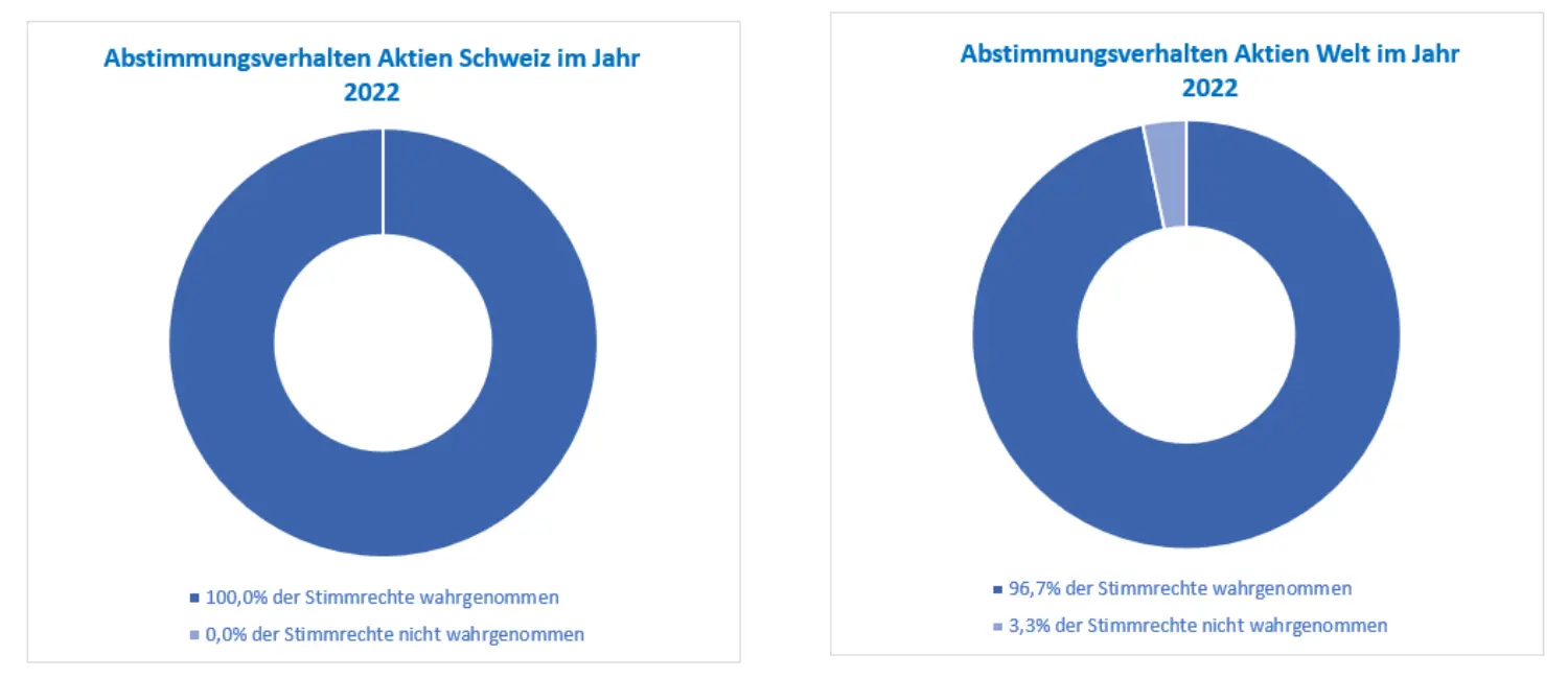 1 Integration_Voting_CH & global DE_2022.png