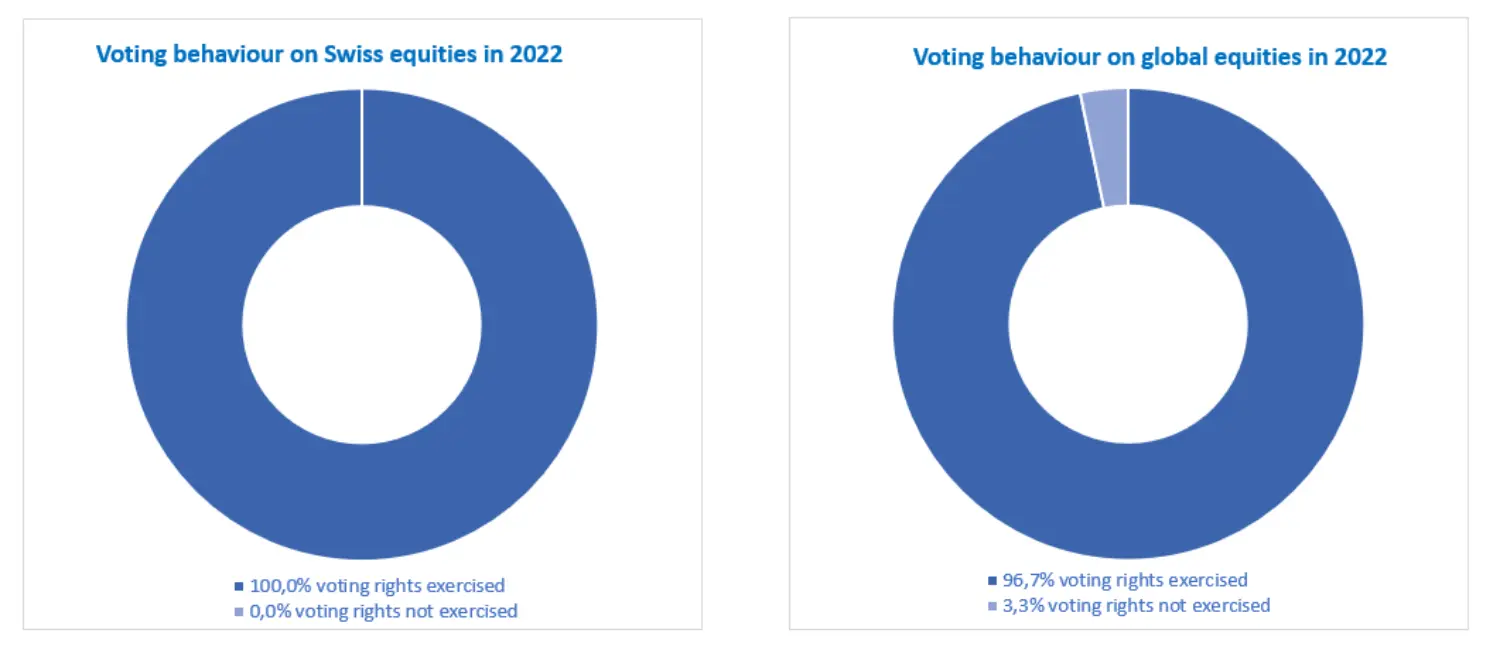 1 Integration_Voting_CH & global EN_2022.png