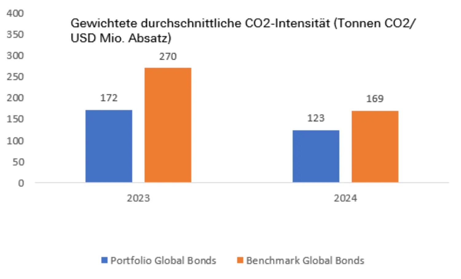 Klima_2_CO2-Obligationen.png