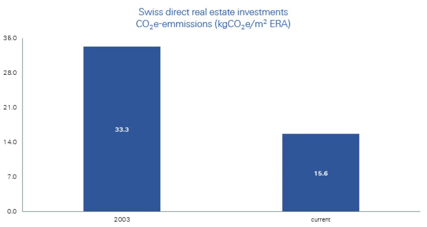 Klima_3_CO2-Immobilien-CH_EN