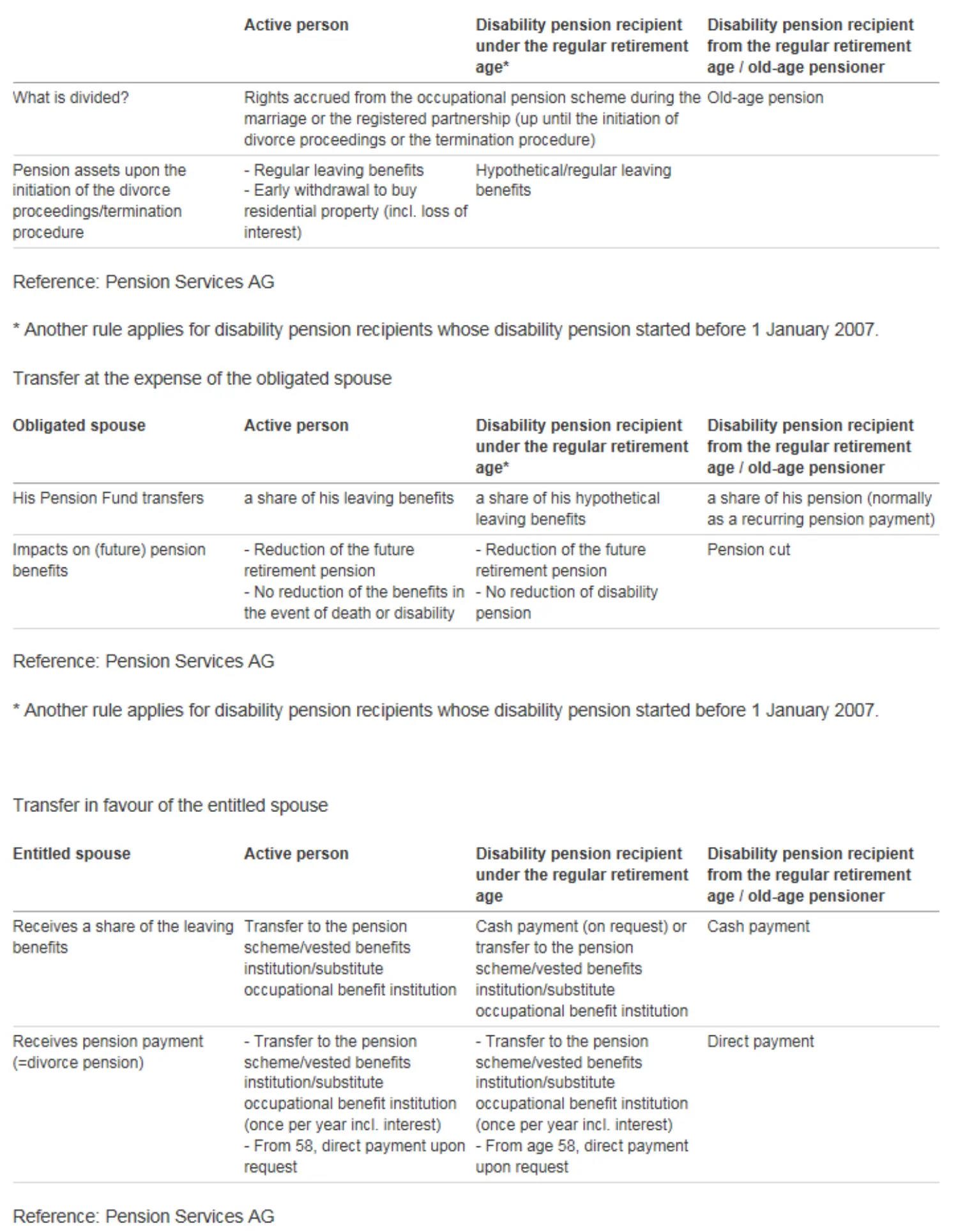 Division of pension rights