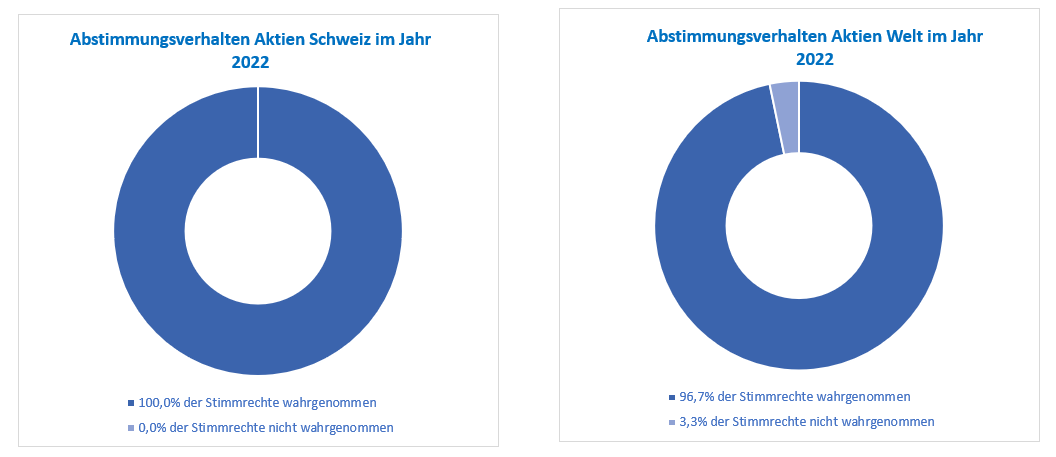 1 Integration_Voting_CH & global DE_2022.png