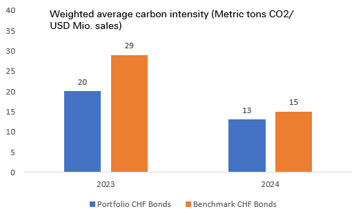 Klima_3_CO2-Obligationen_CHF_2024_EN