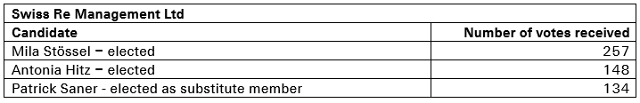 Wahlstimmen_Mgmt_STR_Wahl_2023_EN.png