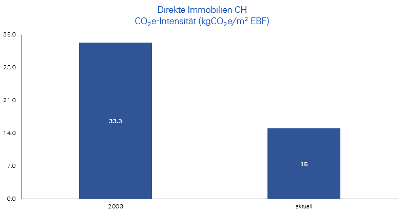 Klima_3_CO2-Immobilien-CH_2024.png