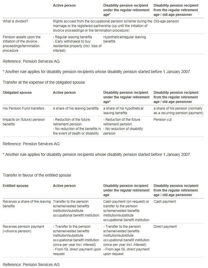 Division of pension rights