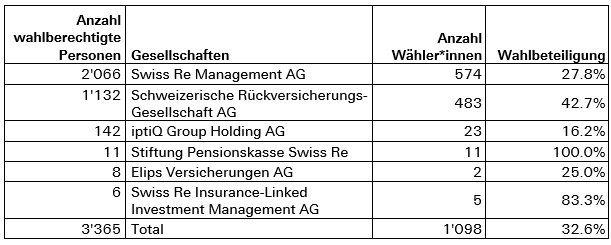 Wahlbeteiligung_STR_Wahl_2023_DE.png