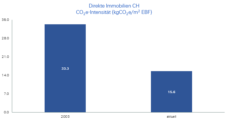 Klima_3_CO2-Immobilien-CH