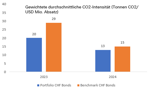 Klima_3_CO2-Obligationen_CHF