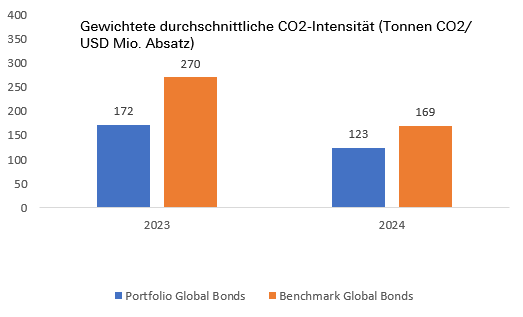 Klima_2_CO2-Obligationen.png